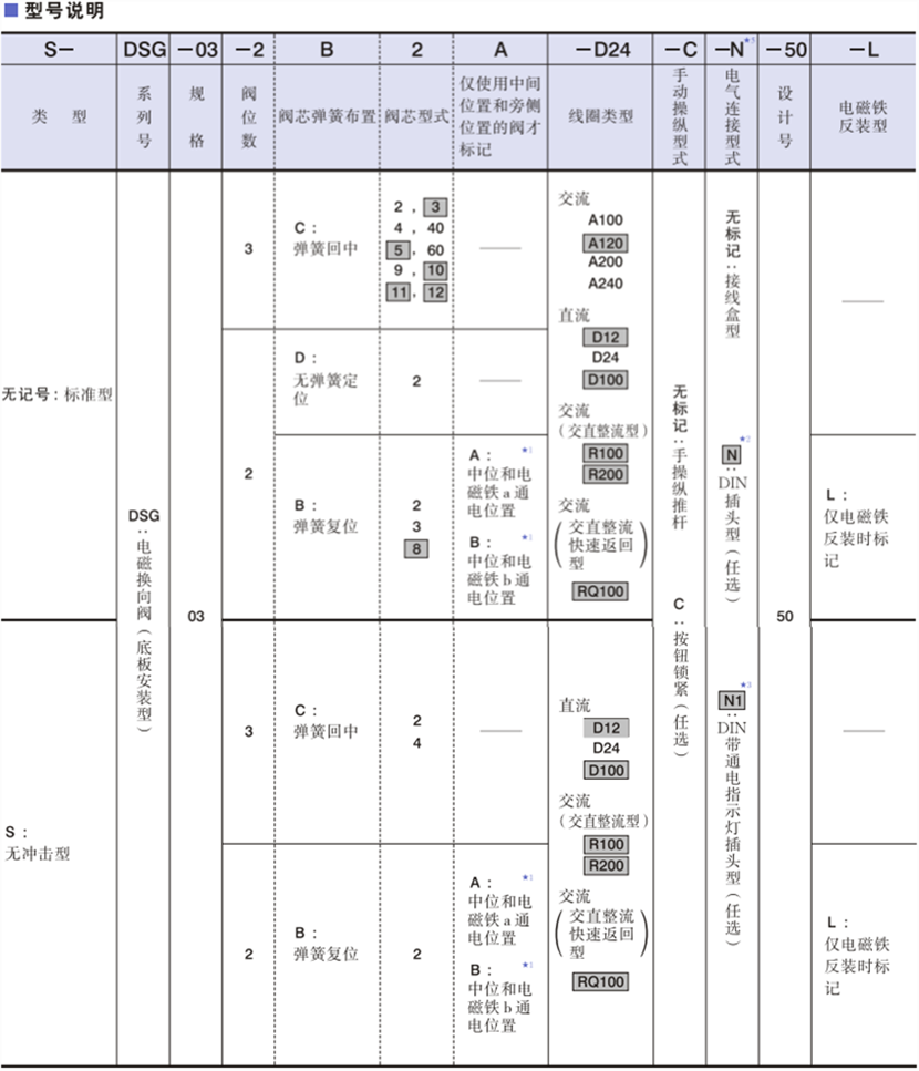油研DSG-03系列電磁閥型號(hào)說(shuō)明