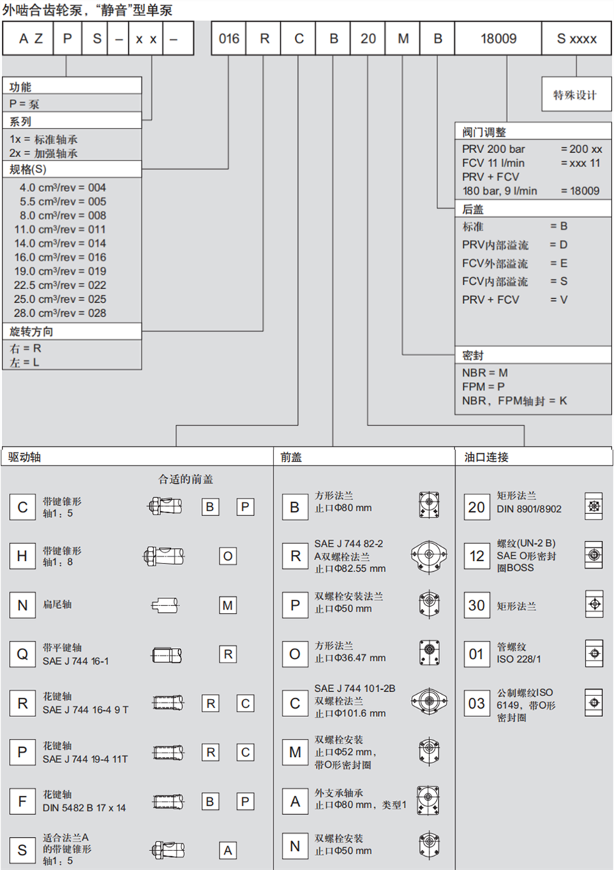 力士樂外嚙合齒輪泵，“靜音”型單泵訂貨型號