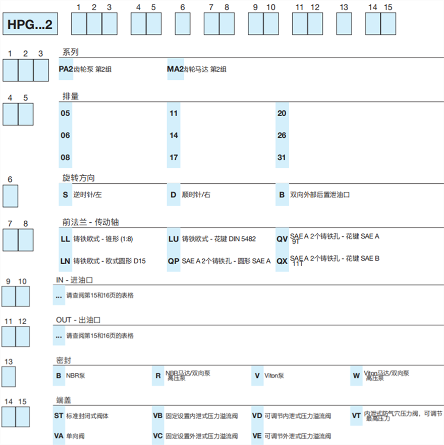 HPG...2 系列Bondioli&Pavesi邦貝鑄鐵齒輪泵和馬達(dá)型號(hào)說(shuō)明